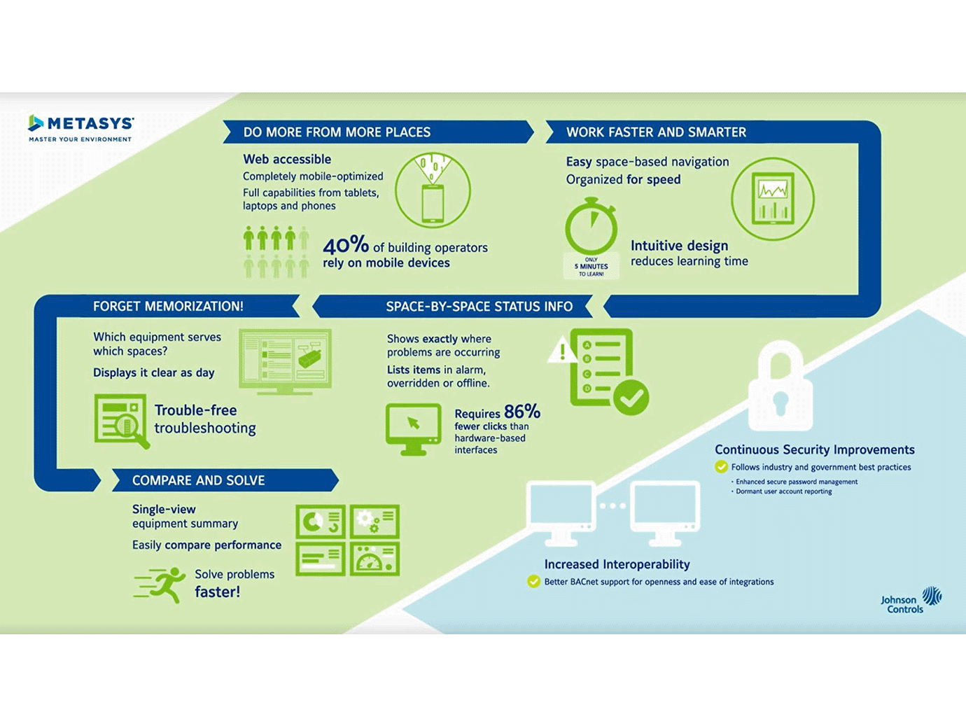 Metasys product features in infographic