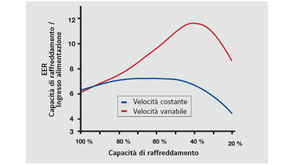 Line graph related to chiller features