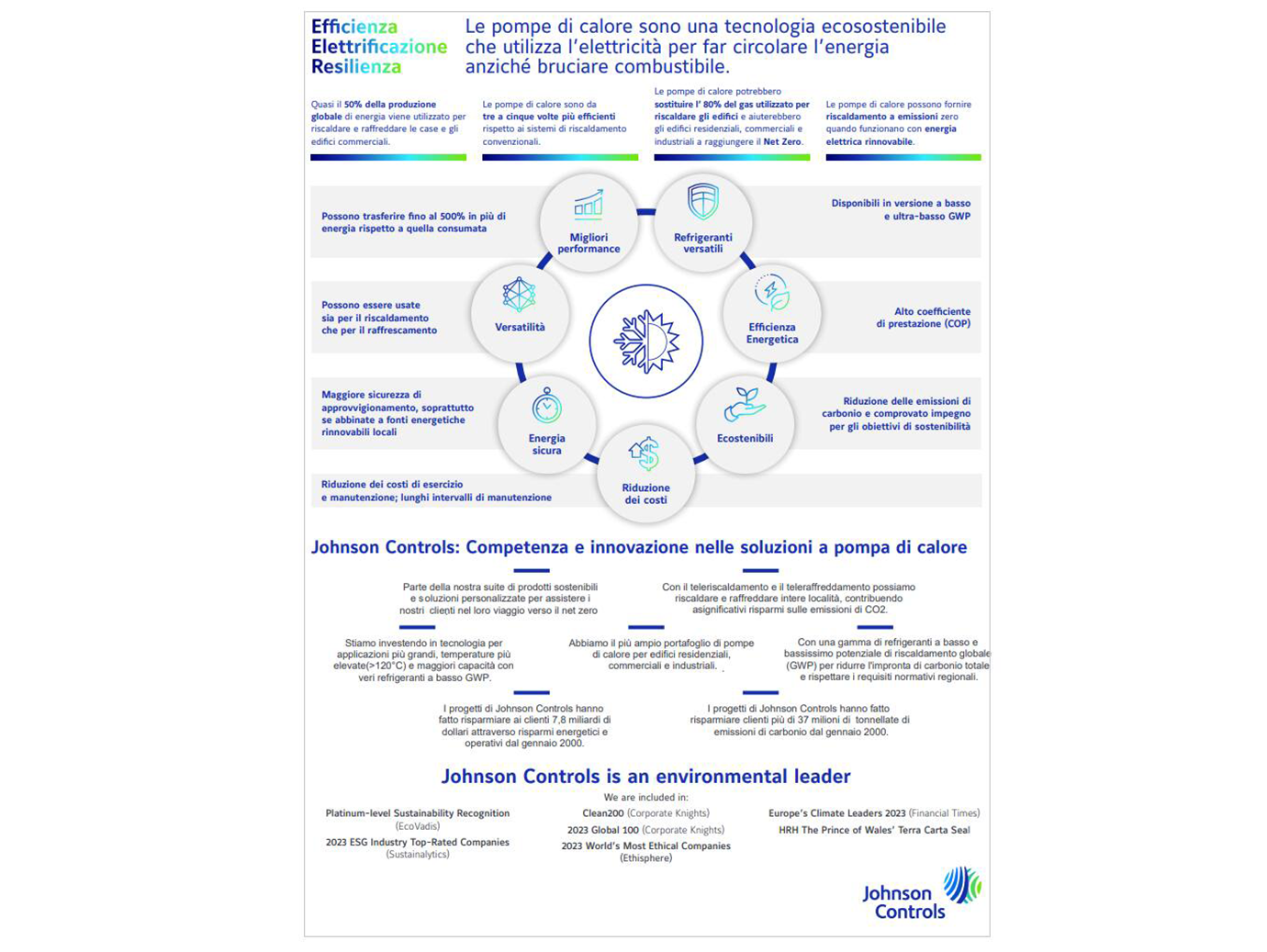 Infographic showcasing Johnson Controls as environmental leader