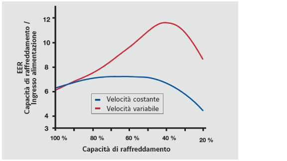 graph depicting velocities