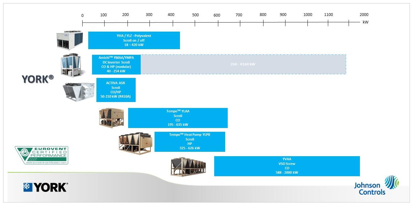 Air Cooled Chillers Graphical representation