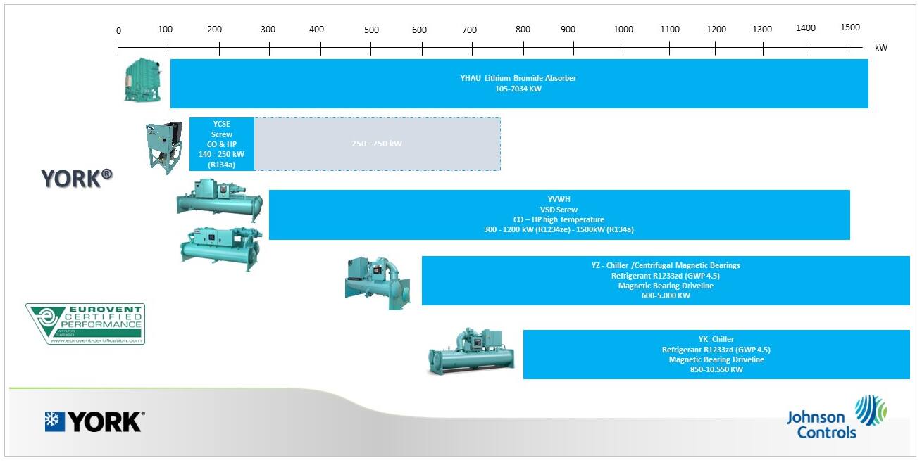 Water cooled chiller graphical representation