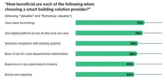 Infographics showcasing the benefits of Smart building solutions