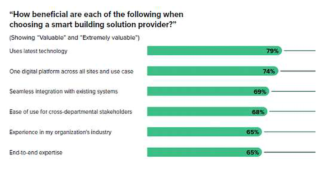 Infographics showcasing the benefits of Smart building solutions