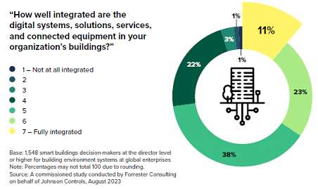 Infographics related to smart building solutions
