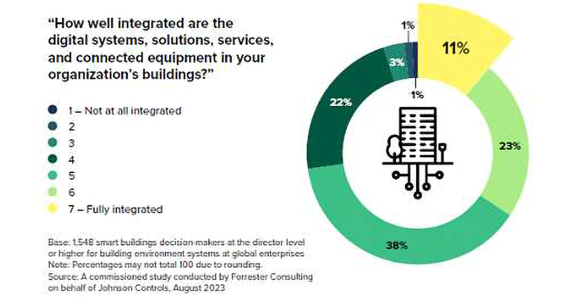 Infographics related to smart building solutions