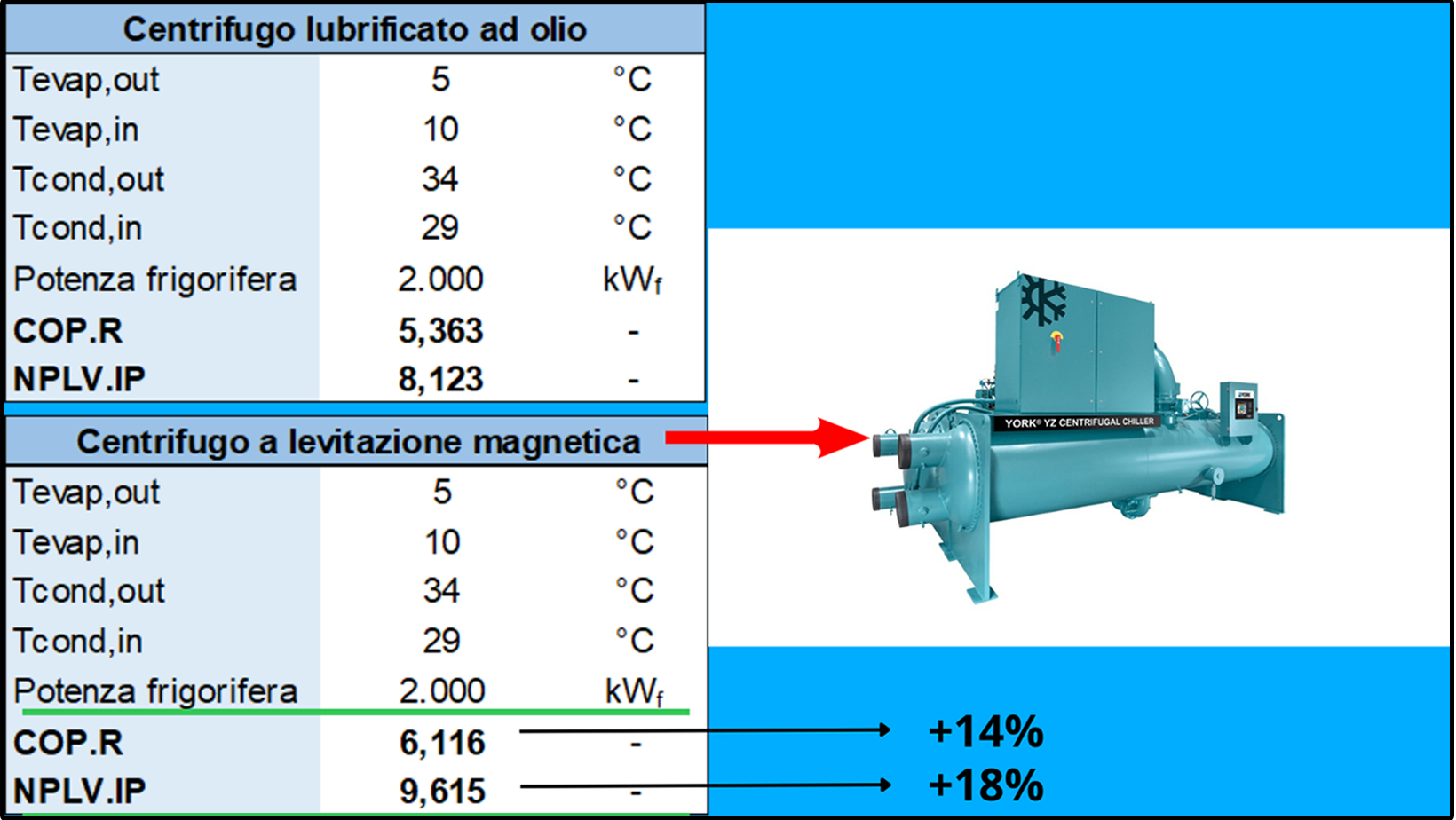 Centrifugal chiller product by York with infographics