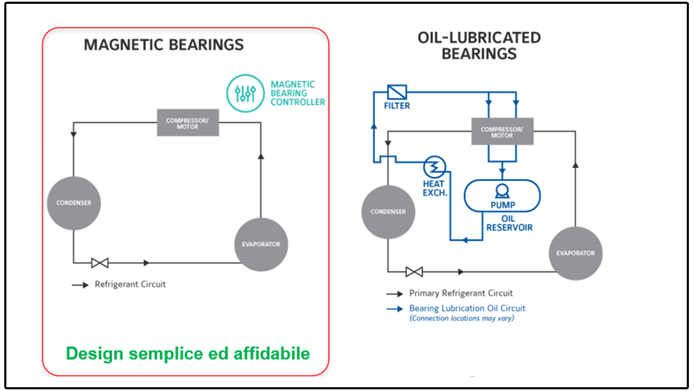 Circuit configuration of Magnetic bearing and Oil lubricated bearings