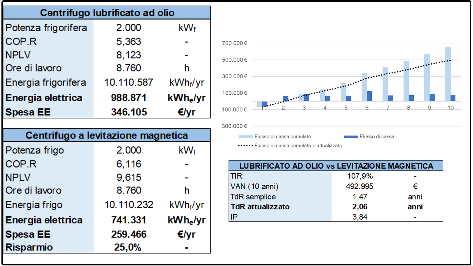 Infographic with graphs related to chillers