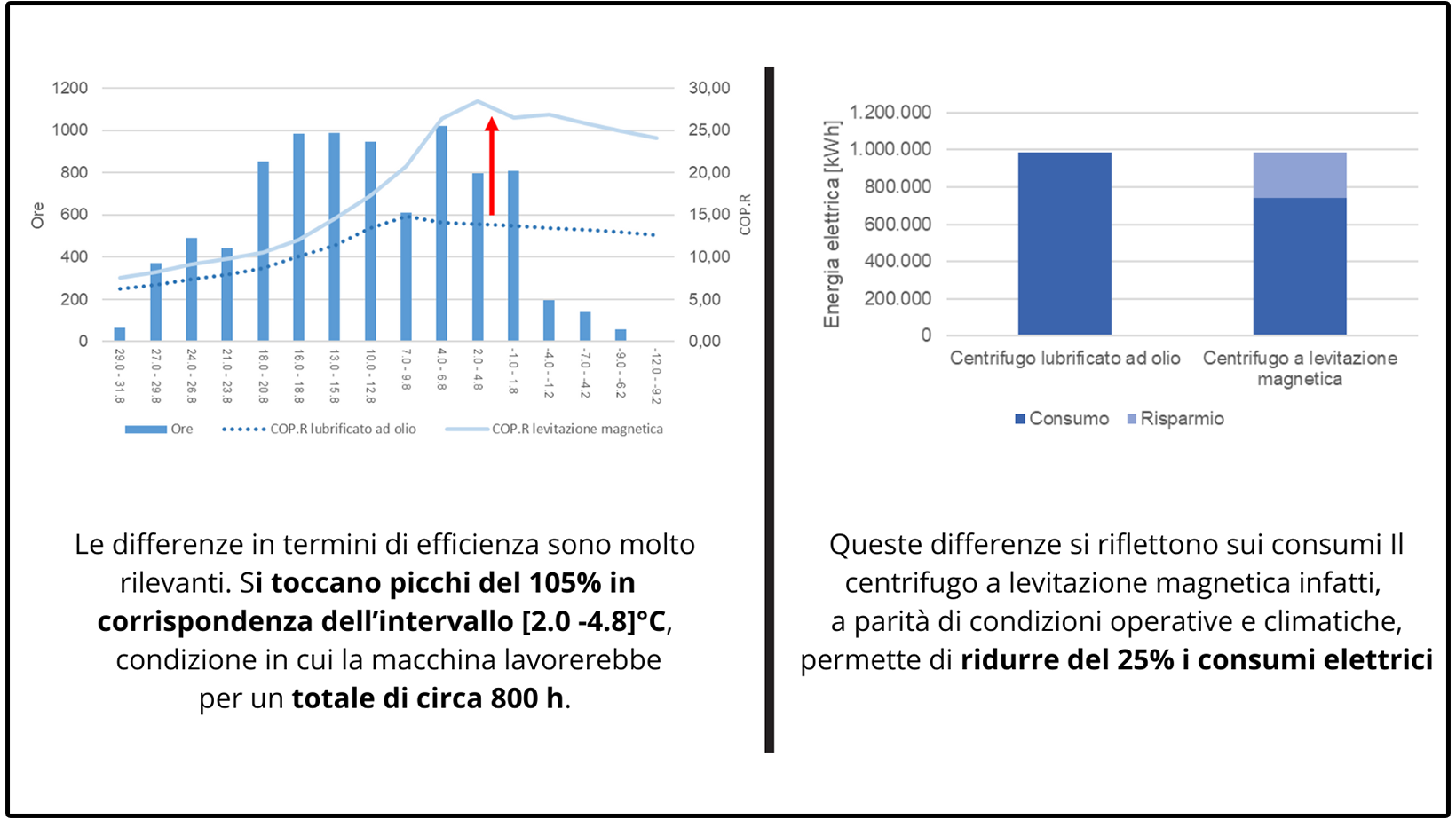 Infographic with graphs related to chillers