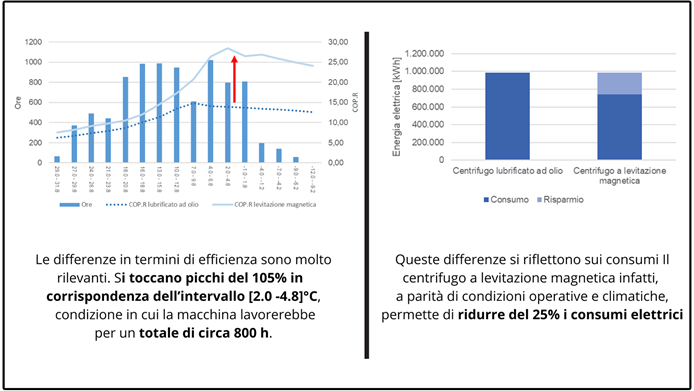 Infographic with graphs related to chillers