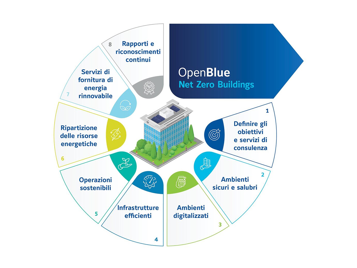 A infographic mentioning the features of OpenBlue netzero building