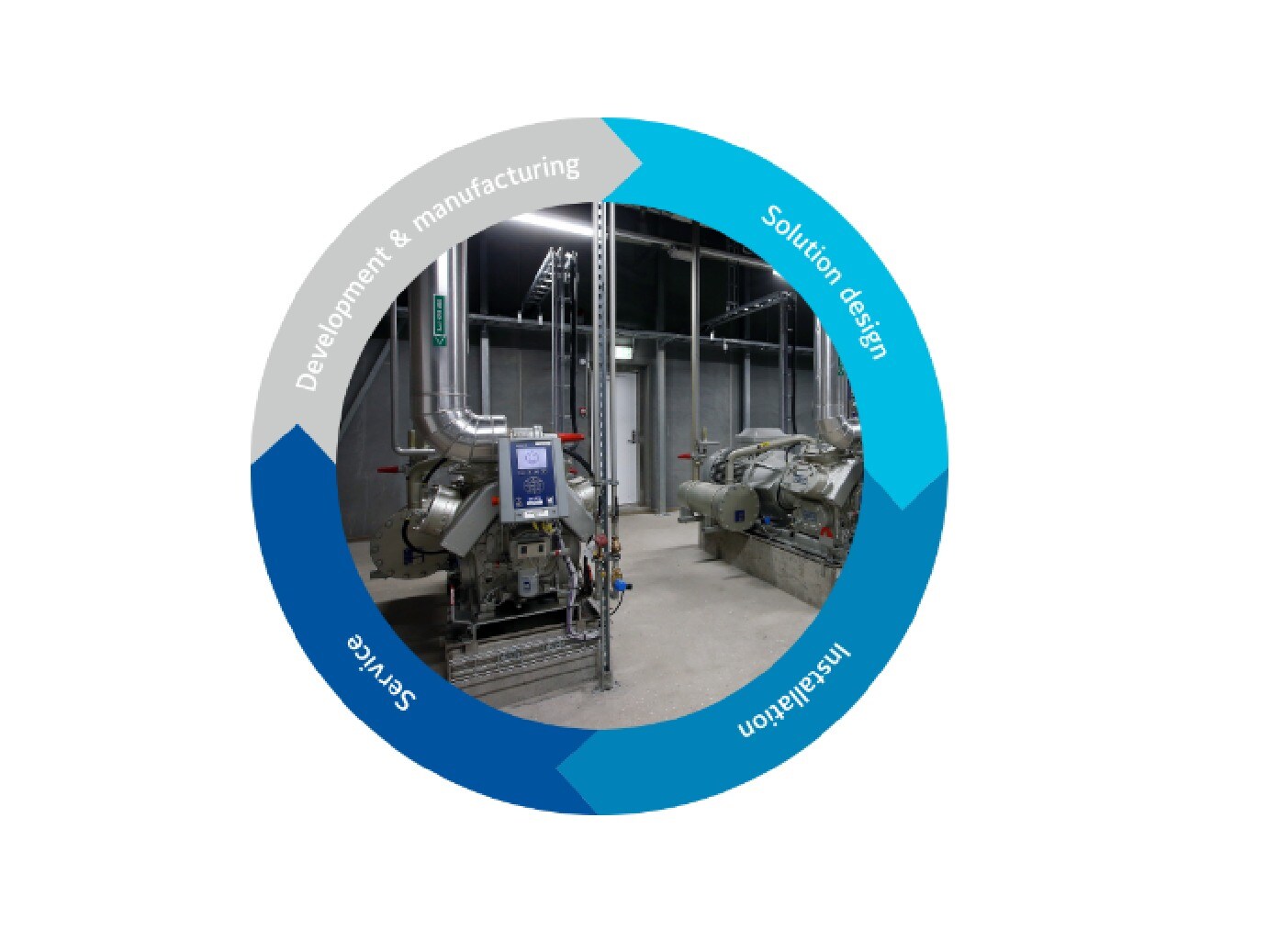 Installed Industrial Refrigeration system captured inside the product cyclic chart