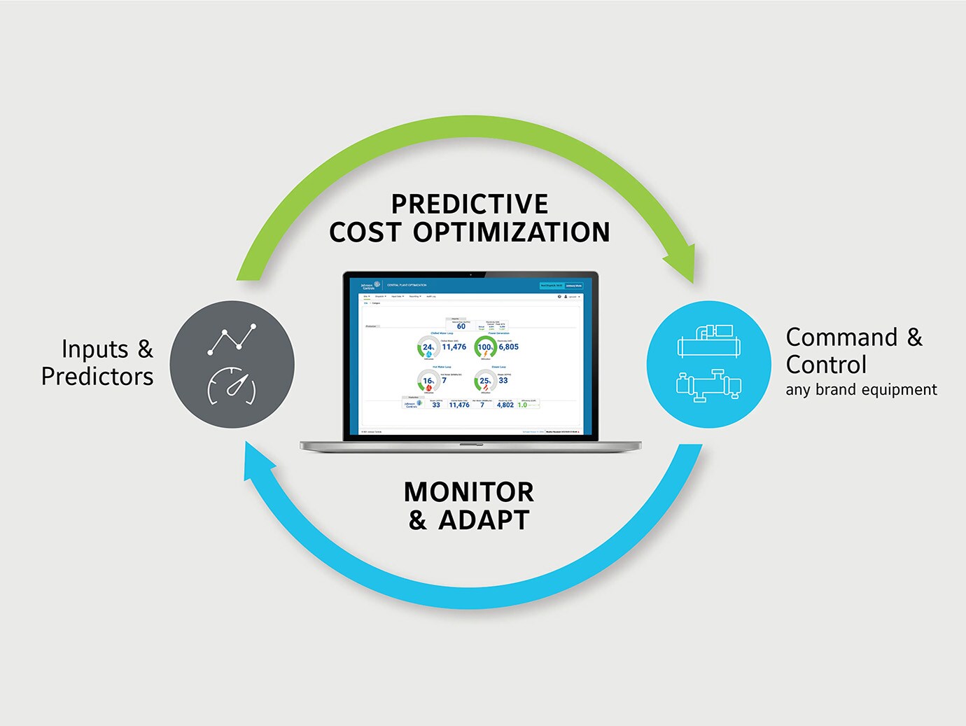 Infographic depicting Central Utility Plant (CUP) solution