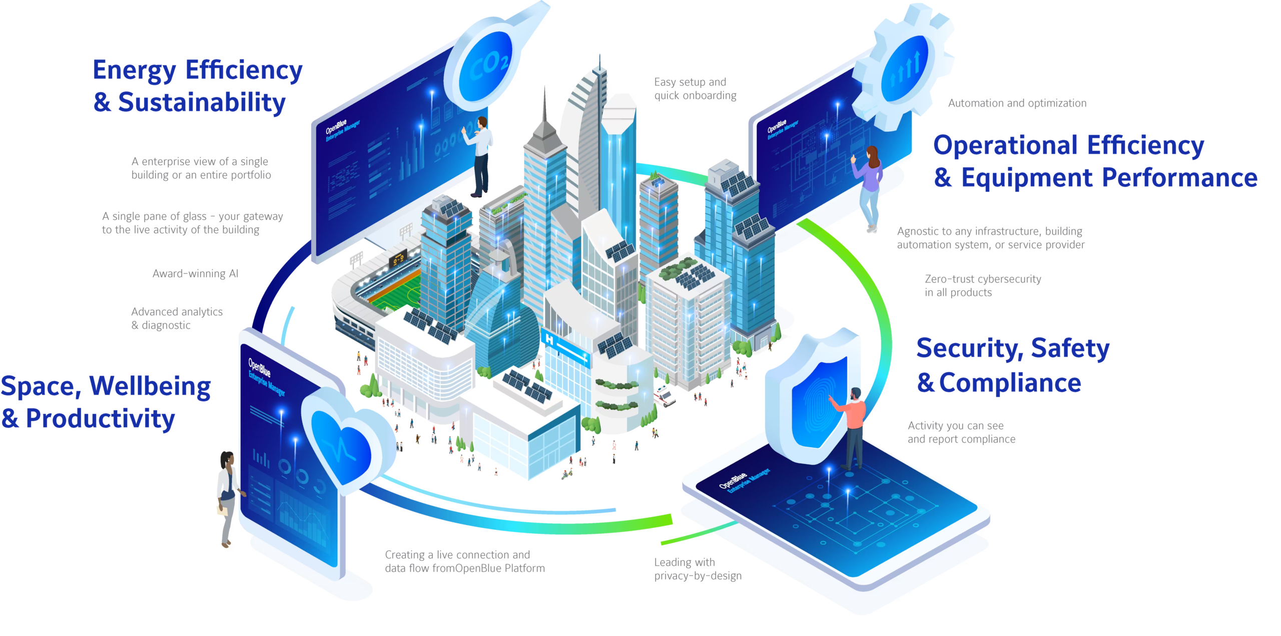 Infographic depicting the various features of OpenBlue Enterprise Manager 
